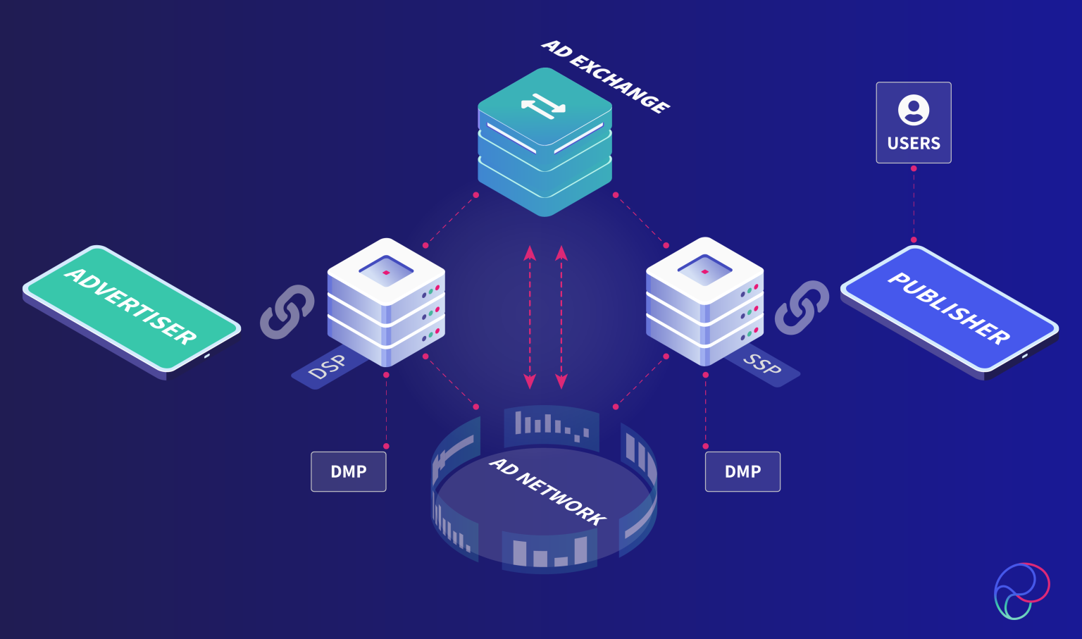 Ad Network: How It Connects Advertisers with Publishers 5@3x